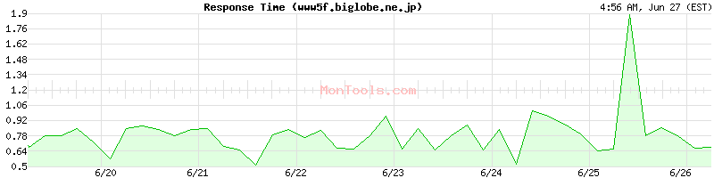 www5f.biglobe.ne.jp Slow or Fast