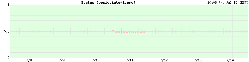 besig.iatefl.org Up or Down