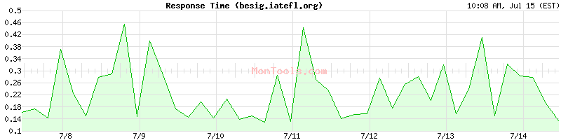 besig.iatefl.org Slow or Fast