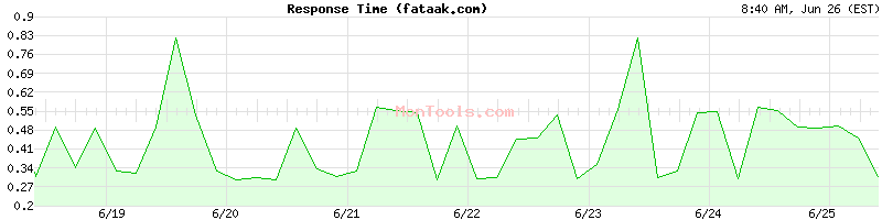 fataak.com Slow or Fast