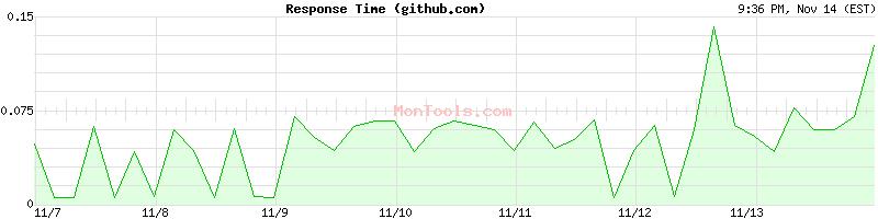 github.com Slow or Fast