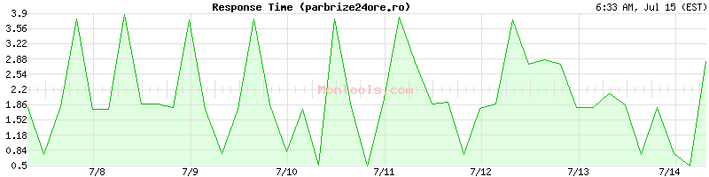 parbrize24ore.ro Slow or Fast