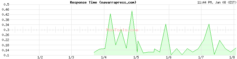 navarrapress.com Slow or Fast