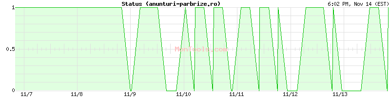 anunturi-parbrize.ro Up or Down