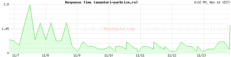 anunturi-parbrize.ro Slow or Fast