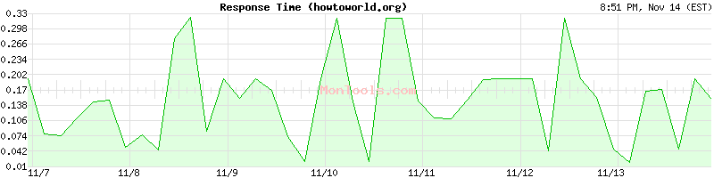 howtoworld.org Slow or Fast