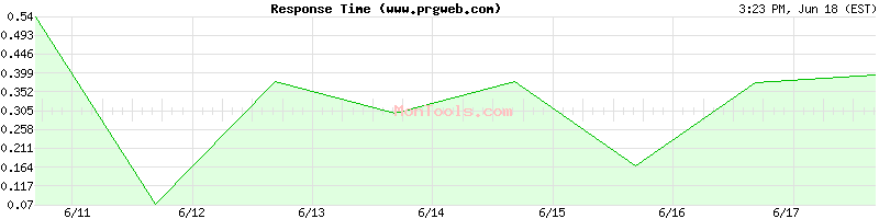 www.prgweb.com Slow or Fast