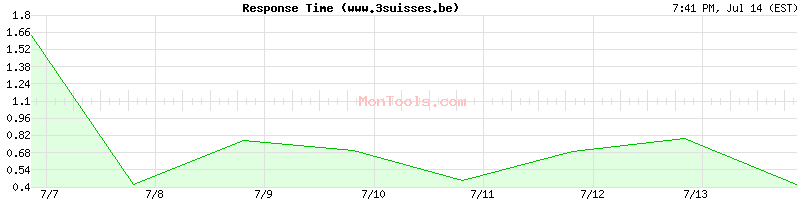 www.3suisses.be Slow or Fast