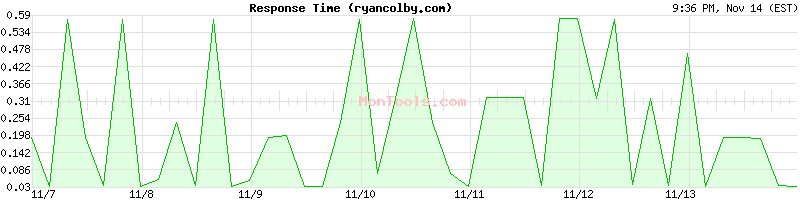 ryancolby.com Slow or Fast