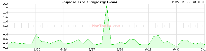 mangocityit.com Slow or Fast