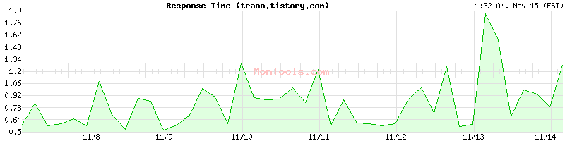 trano.tistory.com Slow or Fast