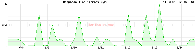 pornav.xyz Slow or Fast