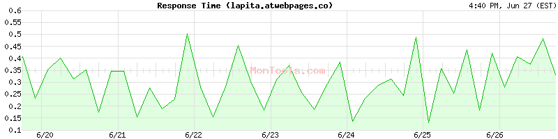 lapita.atwebpages.co Slow or Fast