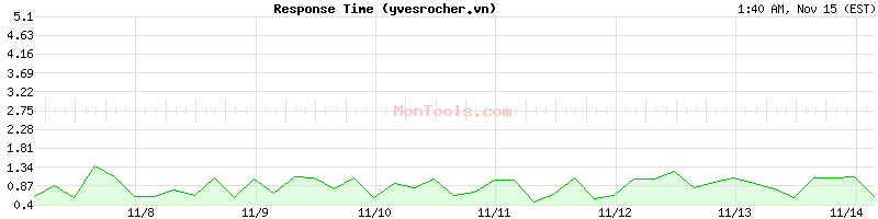 yvesrocher.vn Slow or Fast