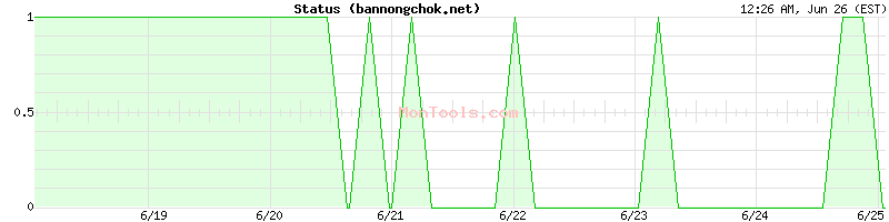 bannongchok.net Up or Down