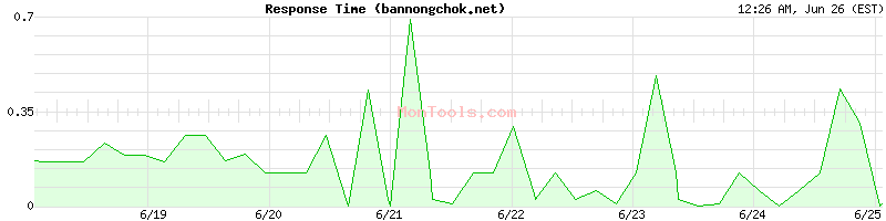 bannongchok.net Slow or Fast