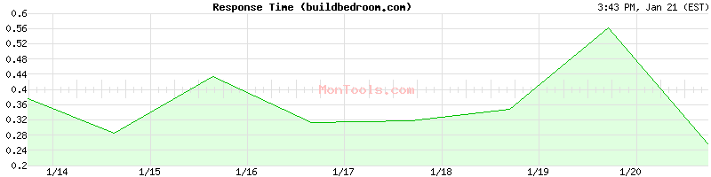 buildbedroom.com Slow or Fast