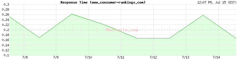 www.consumer-rankings.com Slow or Fast