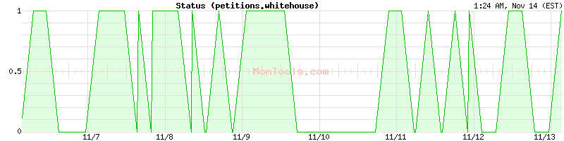 petitions.whitehouse Up or Down