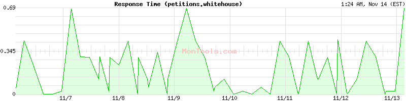 petitions.whitehouse Slow or Fast