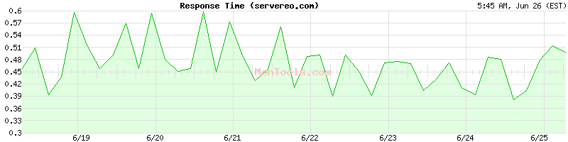 servereo.com Slow or Fast