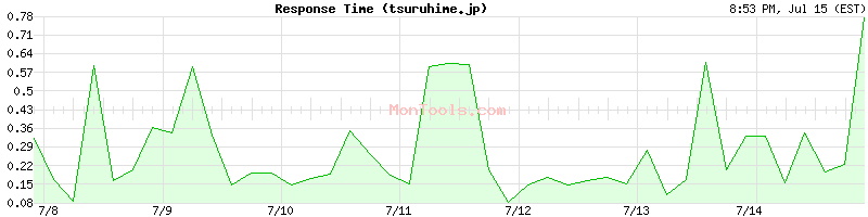 tsuruhime.jp Slow or Fast