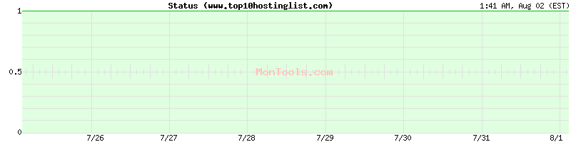 www.top10hostinglist.com Up or Down