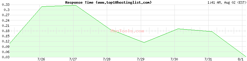 www.top10hostinglist.com Slow or Fast