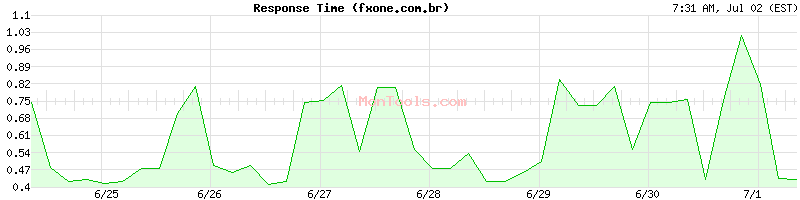 fxone.com.br Slow or Fast