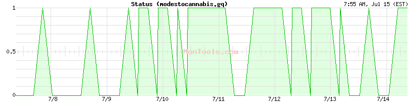 modestocannabis.gq Up or Down