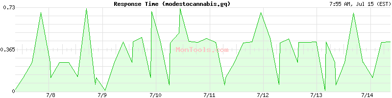 modestocannabis.gq Slow or Fast