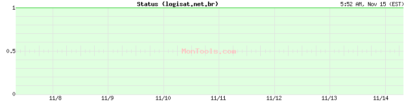 logisat.net.br Up or Down