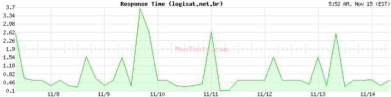 logisat.net.br Slow or Fast