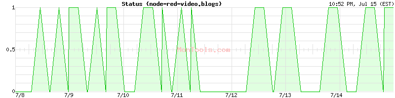 node-red-video.blogs Up or Down