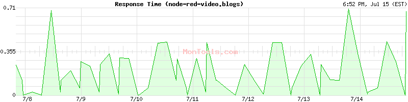 node-red-video.blogs Slow or Fast