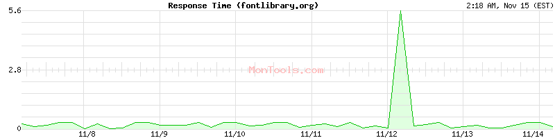 fontlibrary.org Slow or Fast