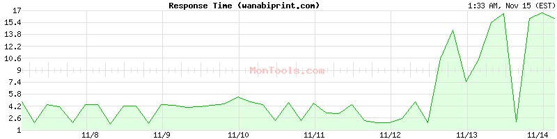 wanabiprint.com Slow or Fast