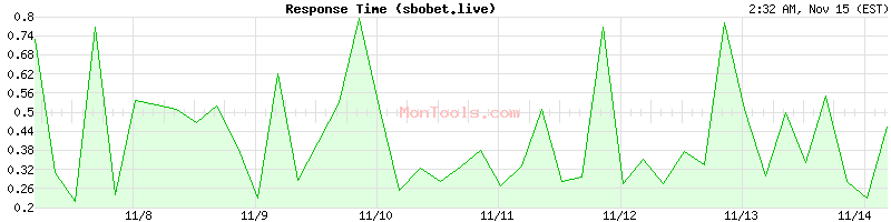 sbobet.live Slow or Fast