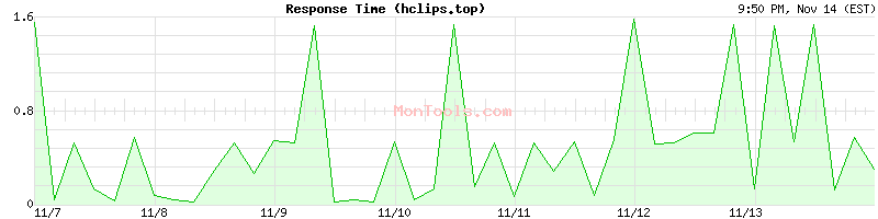 hclips.top Slow or Fast