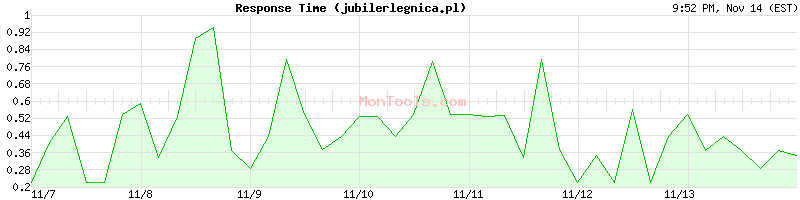 jubilerlegnica.pl Slow or Fast