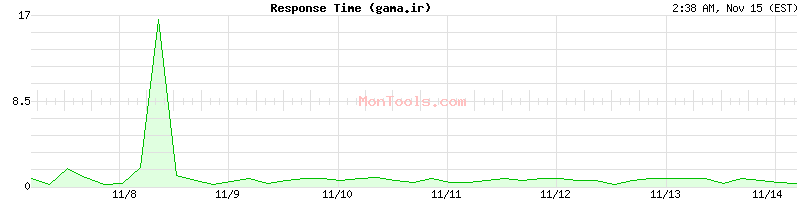 gama.ir Slow or Fast