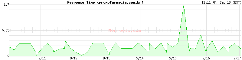 promofarmacia.com.br Slow or Fast
