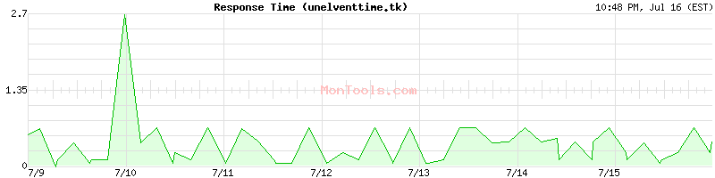 unelventtime.tk Slow or Fast