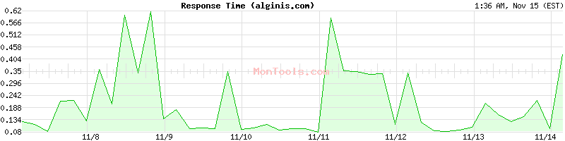 alginis.com Slow or Fast