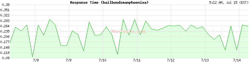 bailbondsmanphoenixaz.xyz Slow or Fast