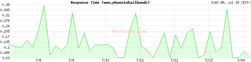 www.phoenixbailbonds.xyz Slow or Fast