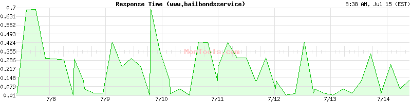 www.bailbondsservice.xyz Slow or Fast