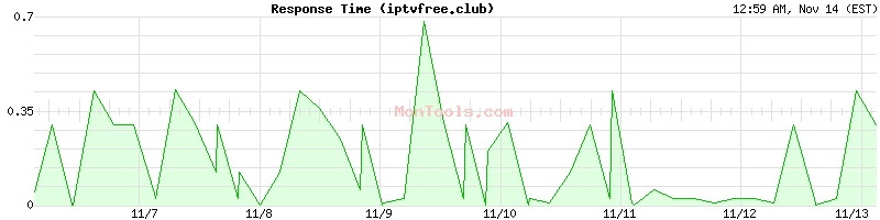 iptvfree.club Slow or Fast