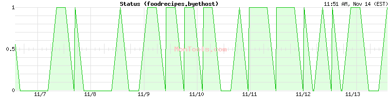 foodrecipes.byethost Up or Down