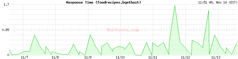 foodrecipes.byethost Slow or Fast